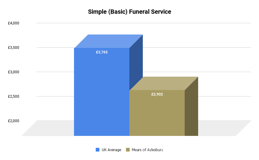 simple basic funeral service